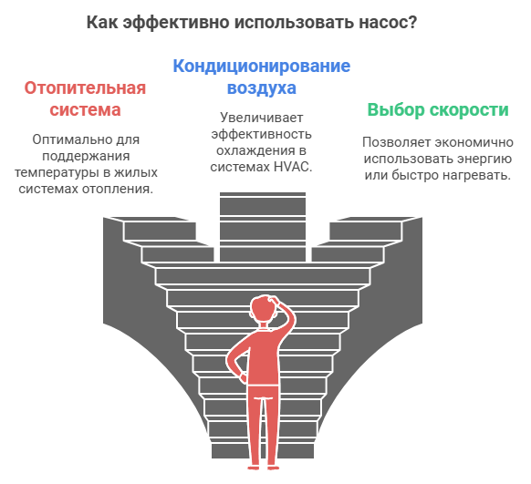 Бытовые трехскоростные насосы для отопления и теплых полов